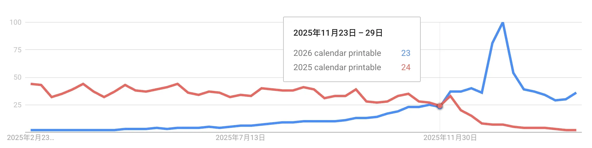 2026 关键词在 2025 年已明显增长