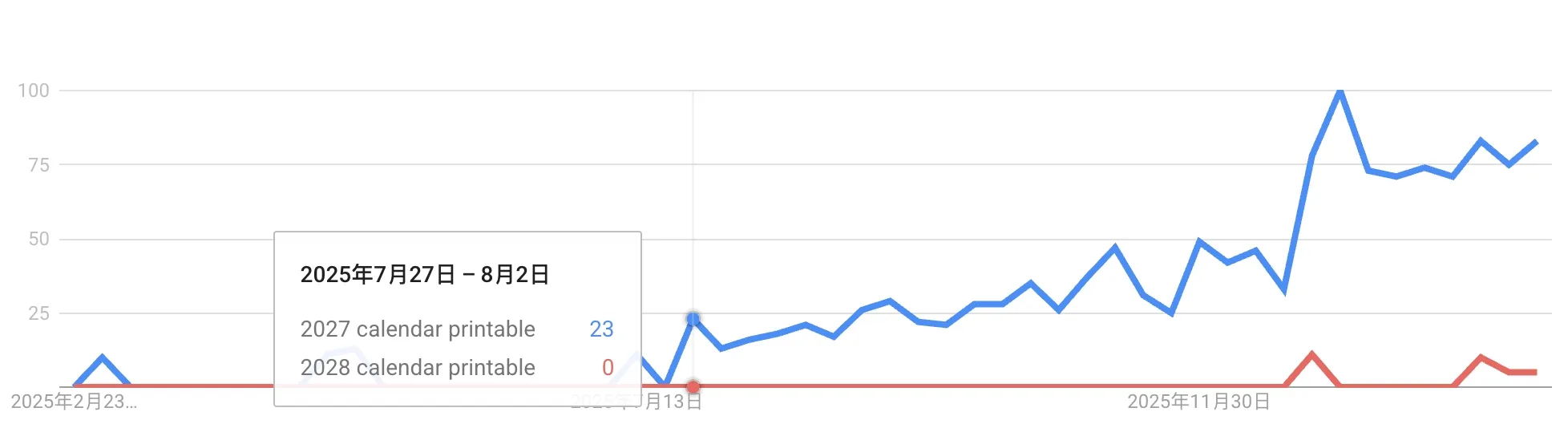 2027 关键词需求更早启动，2028 也开始出现苗头