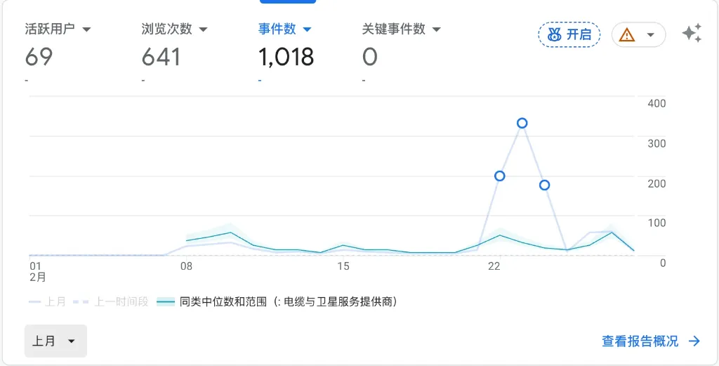 二月 GA 数据：69 活跃用户 / 641 浏览次数 / 1,018 事件数