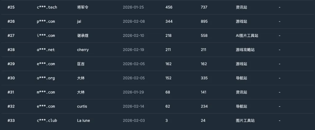 二月比赛排名表