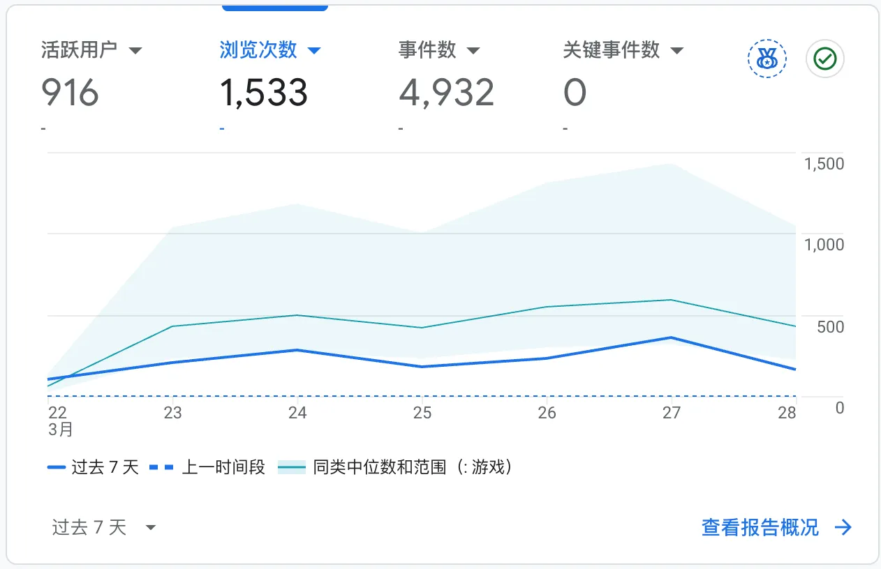 GA 数据：过去 7 天活跃用户 916，浏览次数 1533
