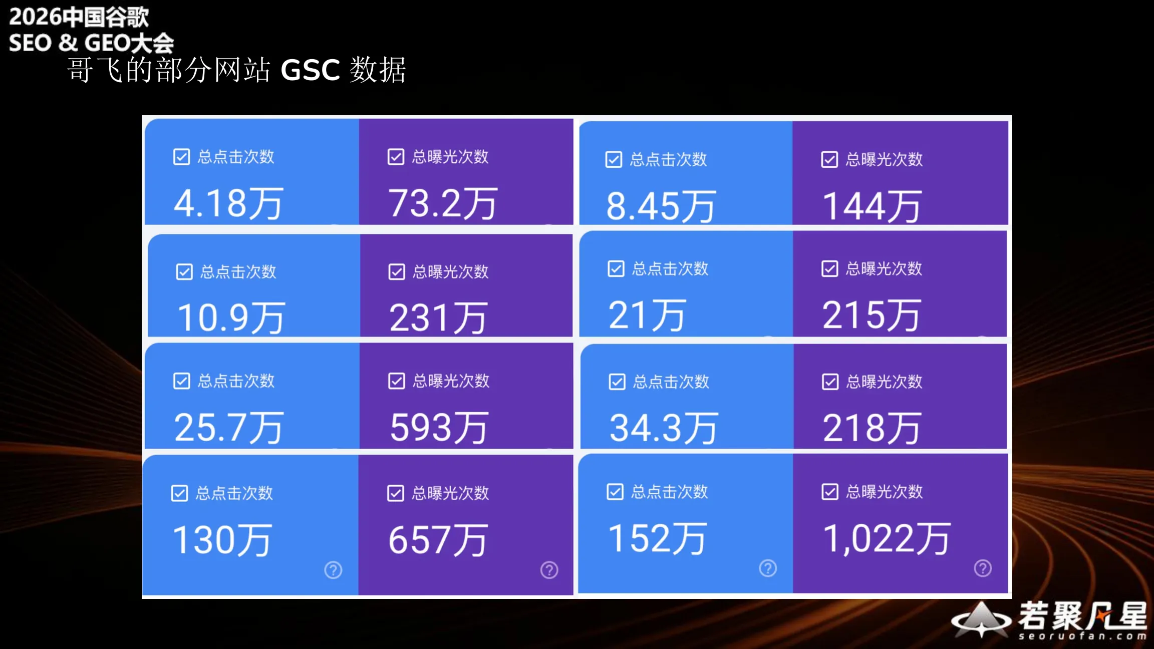 哥飞的部分网站GSC数据