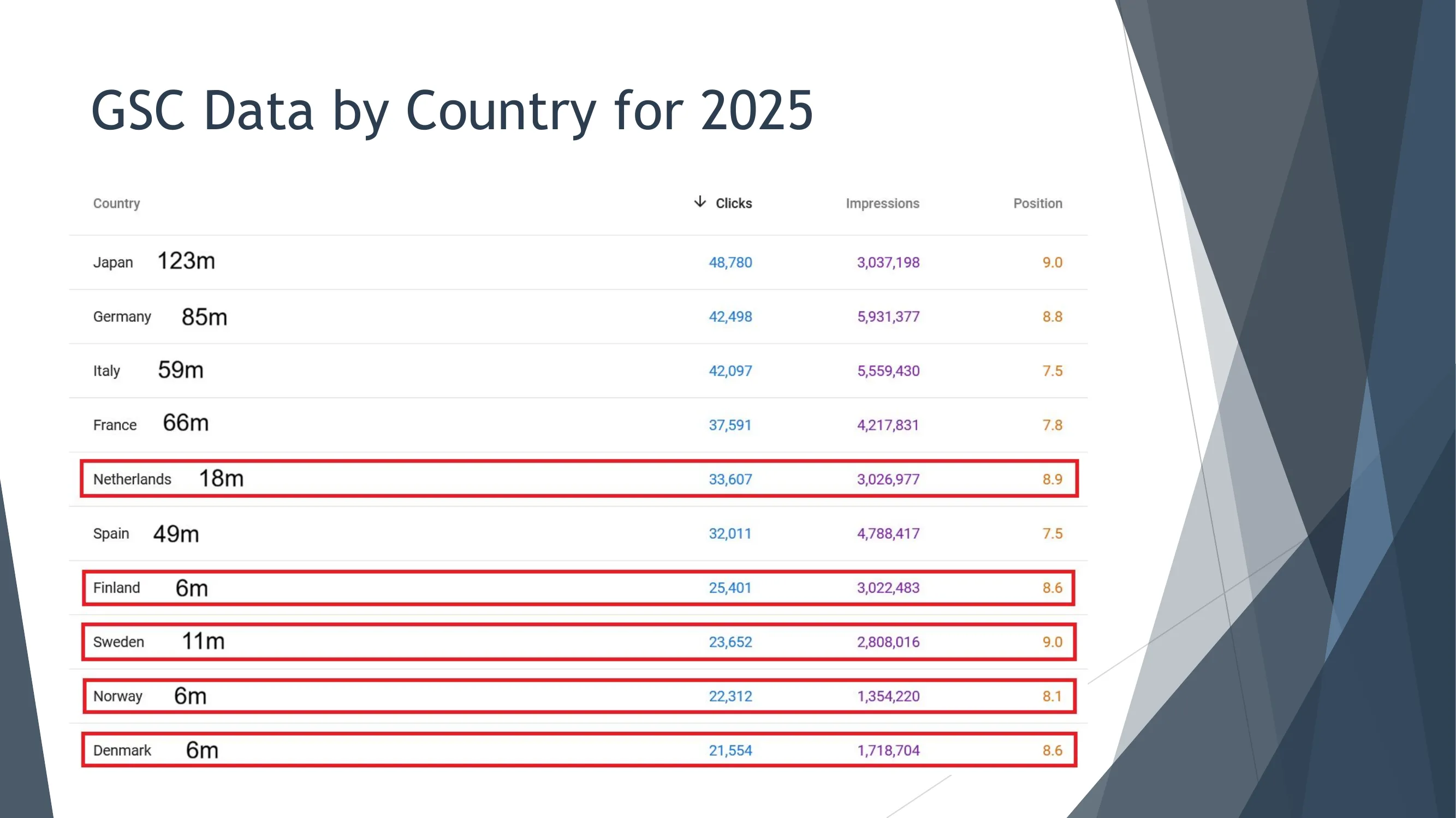 GSC按国家分布数据