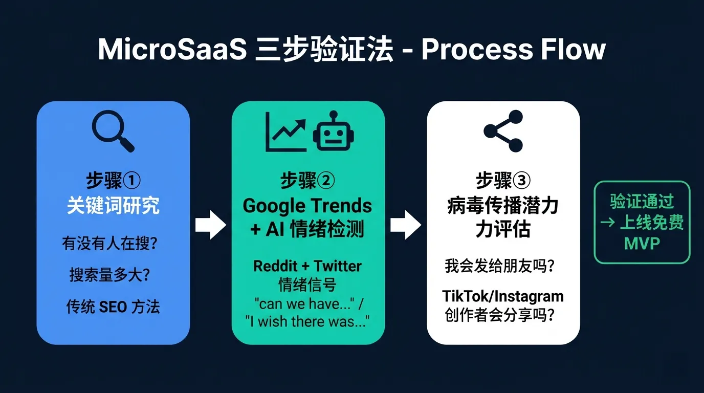 三步验证法：从关键词研究到 MVP 上线