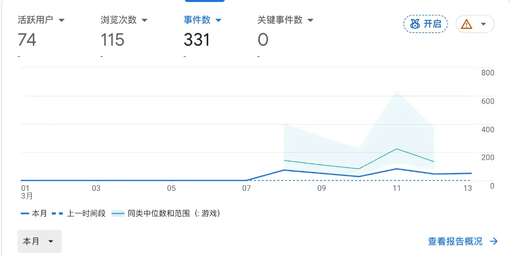 三月 GA 数据：74 活跃用户 / 115 浏览次数 / 331 事件数