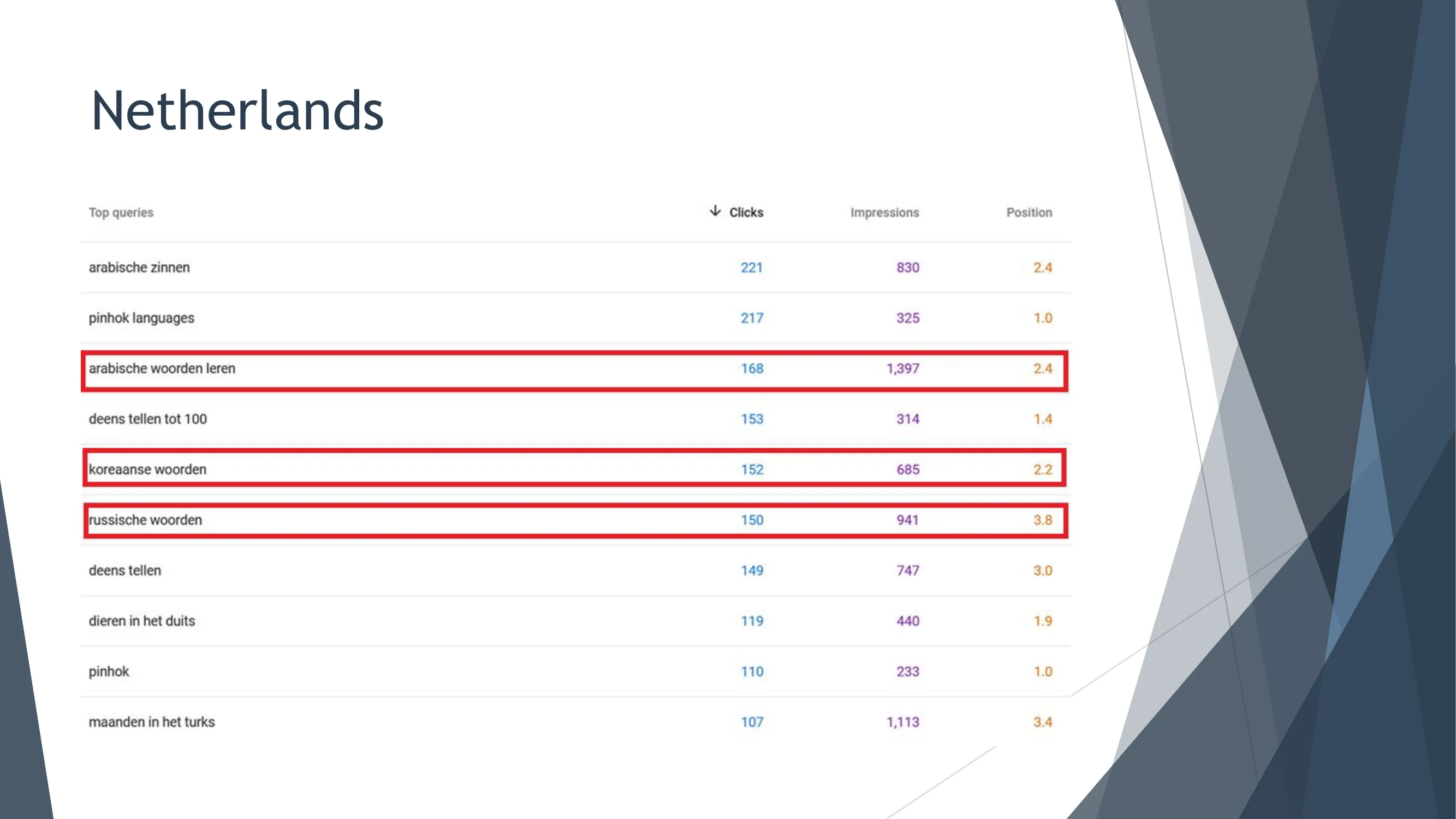 荷兰市场热门搜索词