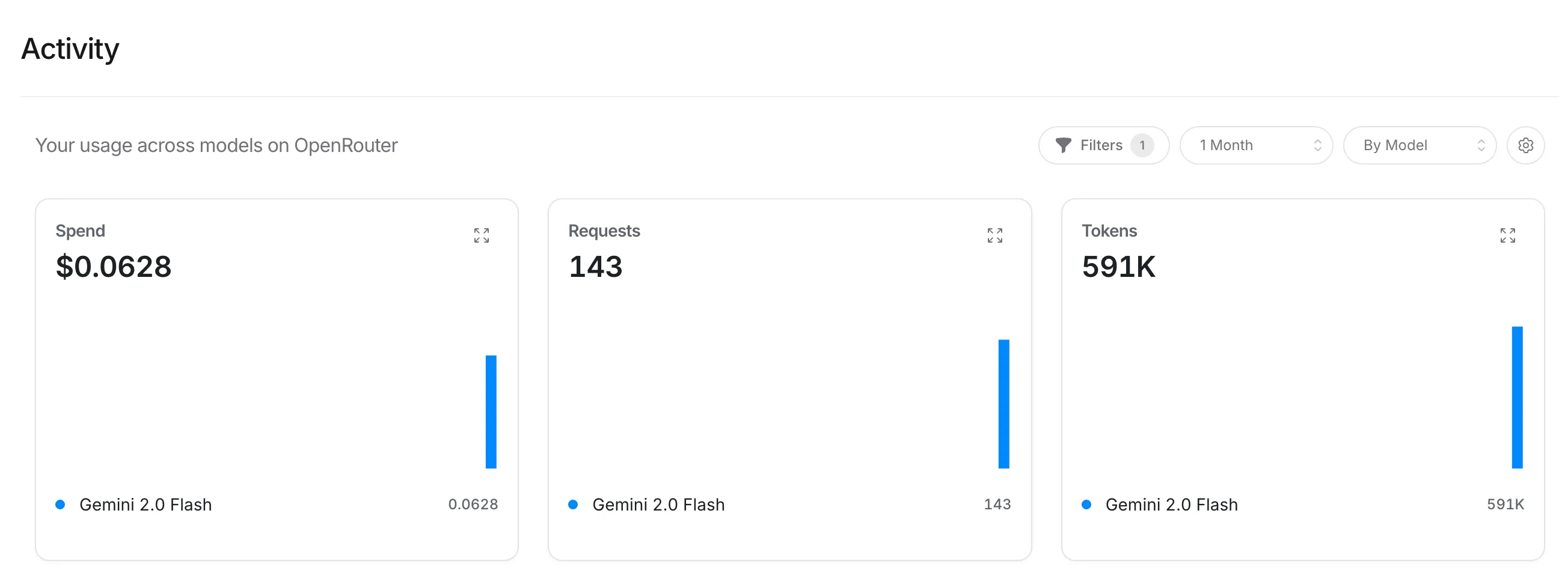 OpenRouter 用量面板：Spend $0.0628 / Requests 143 / Tokens 591K