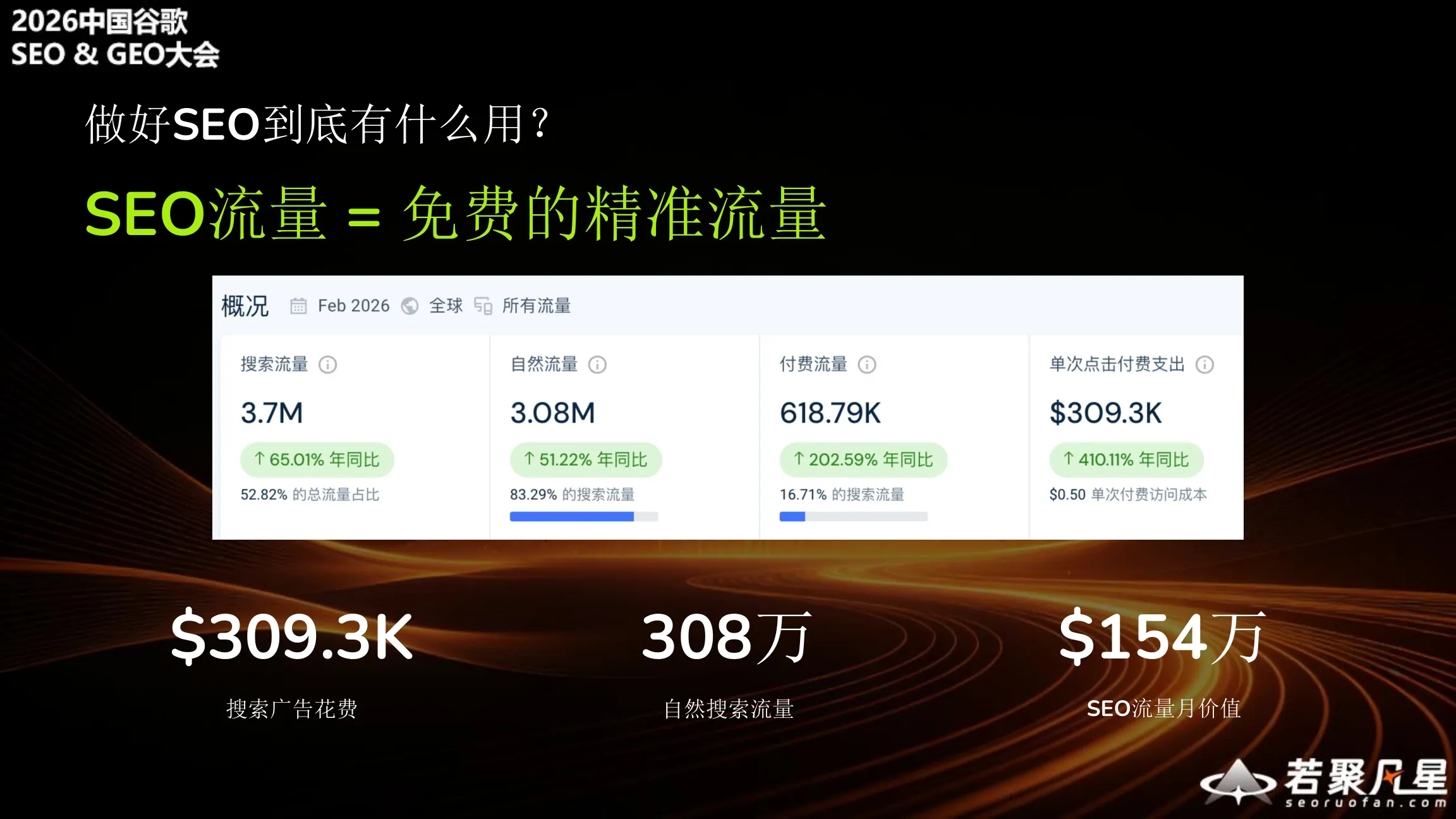 SEO流量=免费的精准流量