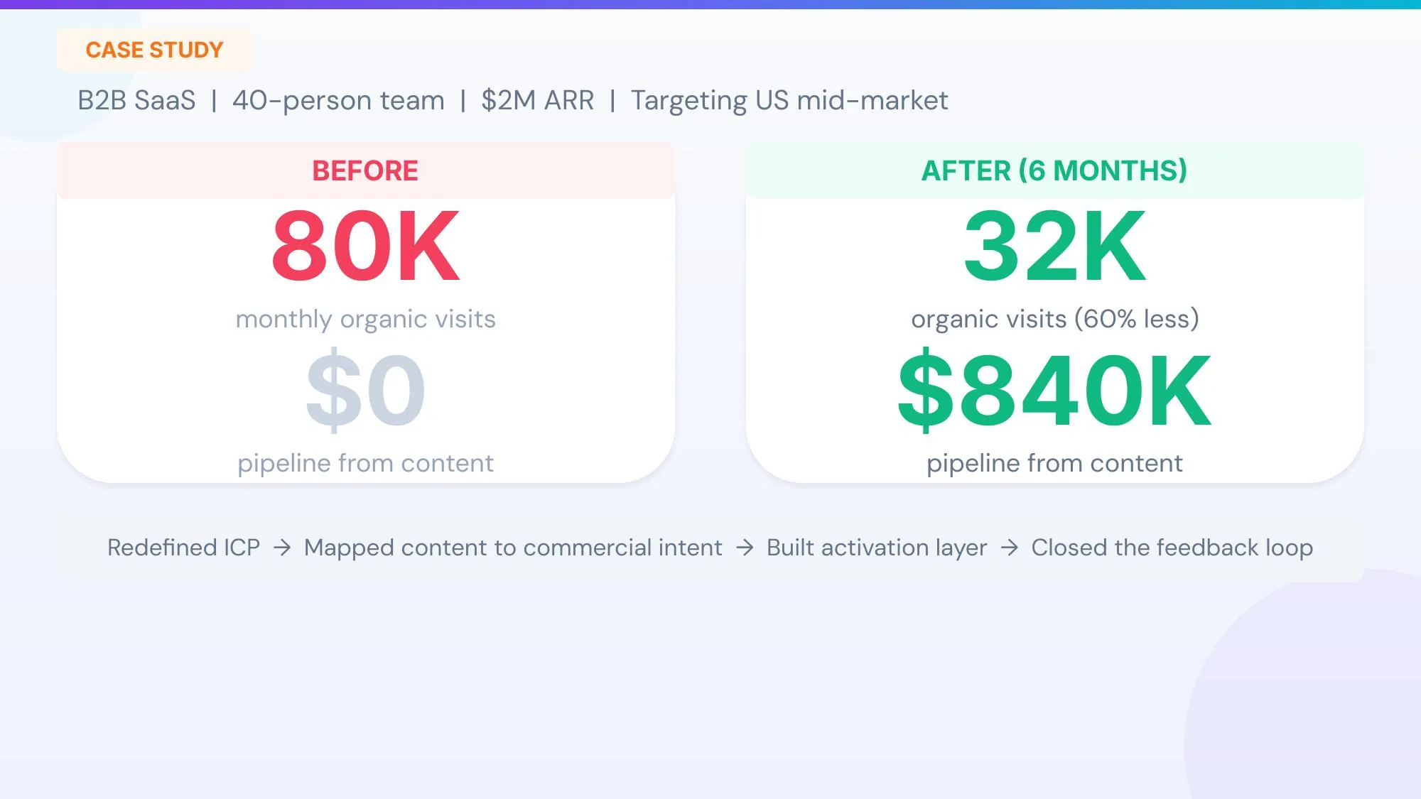案例一：80K访问$0管线 → 32K访问$840K管线