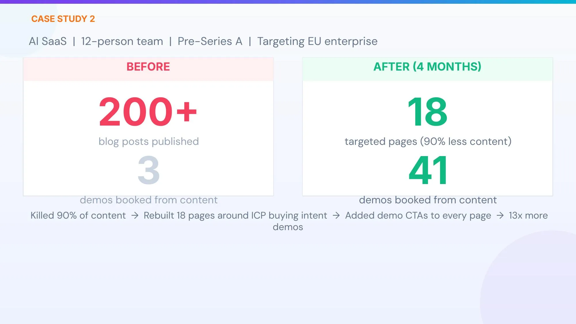 案例二：200篇博文3个演示 → 18个精准页面41个演示