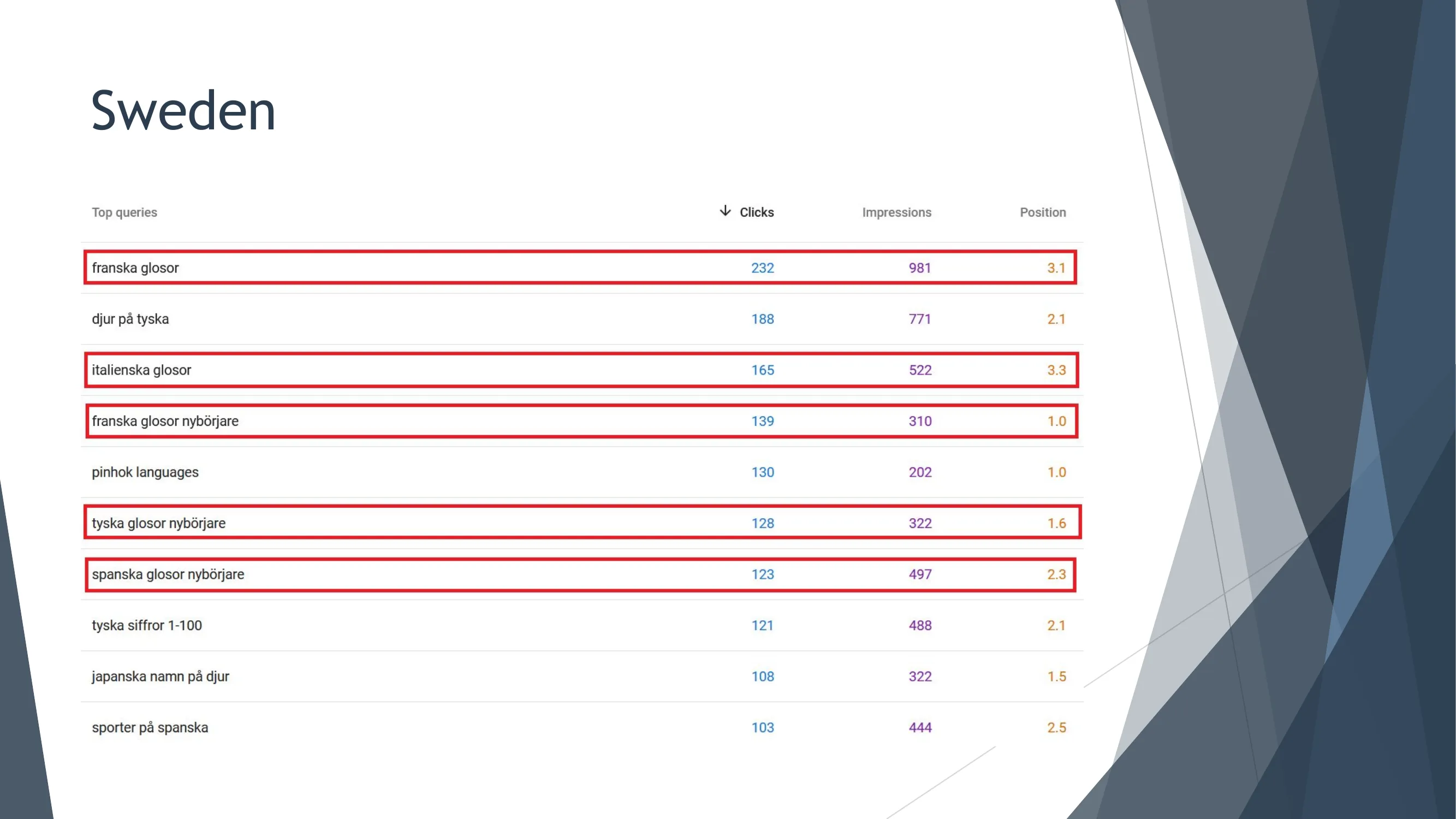 瑞典市场热门搜索词